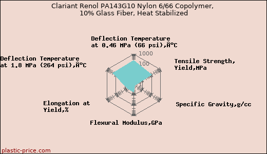 Clariant Renol PA143G10 Nylon 6/66 Copolymer, 10% Glass Fiber, Heat Stabilized