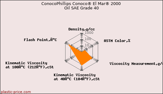 ConocoPhillips Conoco® El Mar® 2000 Oil SAE Grade 40