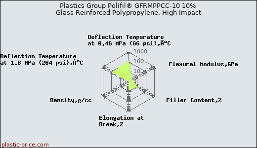 Plastics Group Polifil® GFRMPPCC-10 10% Glass Reinforced Polypropylene, High Impact