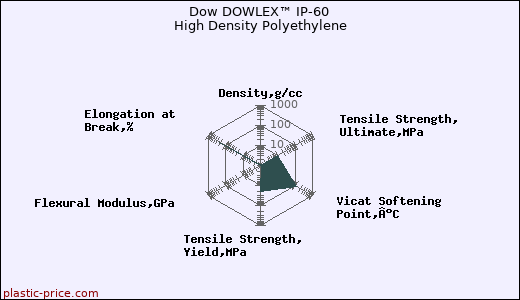 Dow DOWLEX™ IP-60 High Density Polyethylene