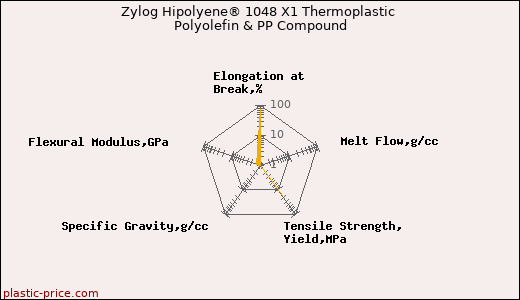 Zylog Hipolyene® 1048 X1 Thermoplastic Polyolefin & PP Compound