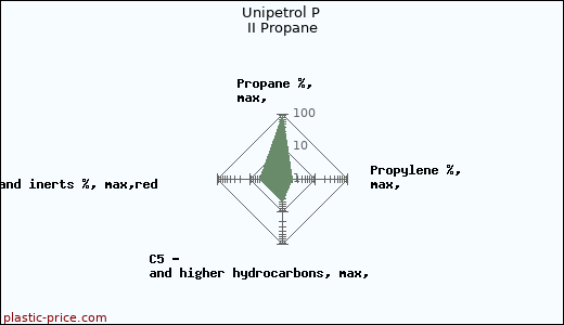 Unipetrol P II Propane