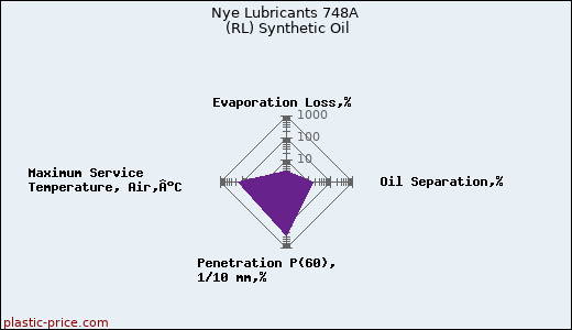 Nye Lubricants 748A (RL) Synthetic Oil