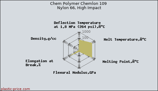 Chem Polymer Chemlon 109 Nylon 66, High Impact