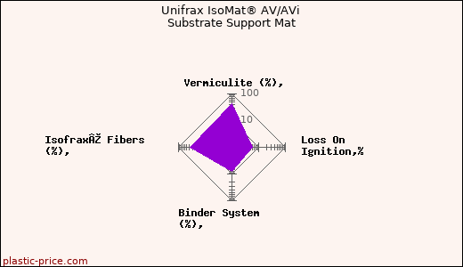 Unifrax IsoMat® AV/AVi Substrate Support Mat