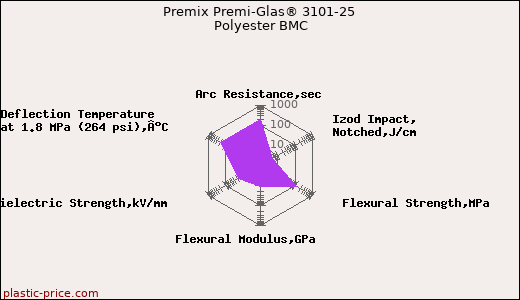 Premix Premi-Glas® 3101-25 Polyester BMC