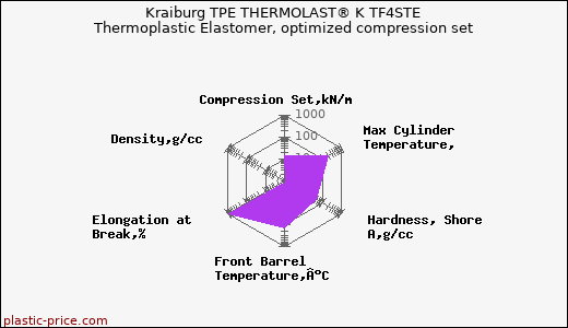 Kraiburg TPE THERMOLAST® K TF4STE Thermoplastic Elastomer, optimized compression set