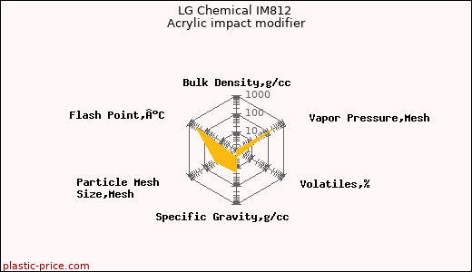 LG Chemical IM812 Acrylic impact modifier