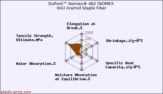 DuPont™ Nomex® 462 (NOMEX IIIA) Aramid Staple Fiber