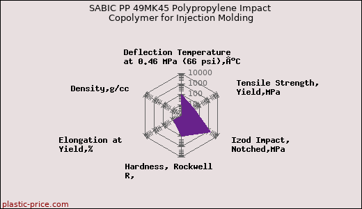 SABIC PP 49MK45 Polypropylene Impact Copolymer for Injection Molding