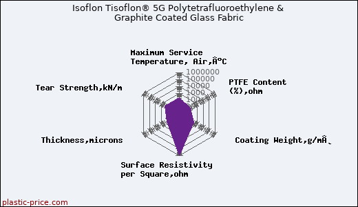 Isoflon Tisoflon® 5G Polytetrafluoroethylene & Graphite Coated Glass Fabric