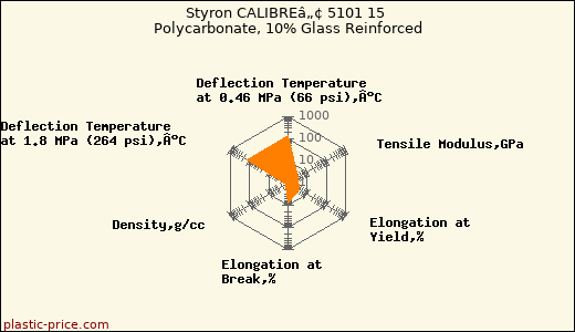 Styron CALIBREâ„¢ 5101 15 Polycarbonate, 10% Glass Reinforced