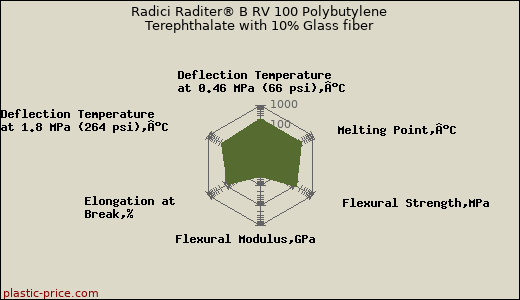 Radici Raditer® B RV 100 Polybutylene Terephthalate with 10% Glass fiber