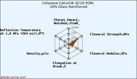 Celanese Celcon® GC20 POM, 20% Glass Reinforced