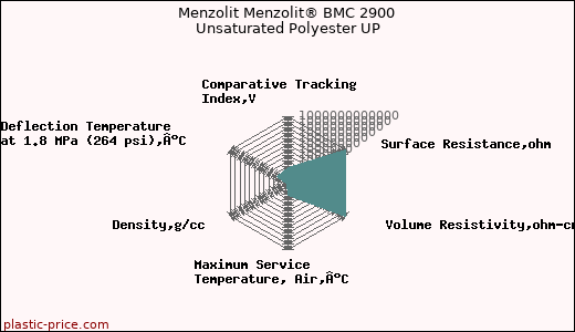 Menzolit Menzolit® BMC 2900 Unsaturated Polyester UP
