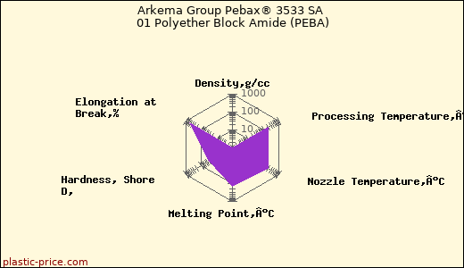 Arkema Group Pebax® 3533 SA 01 Polyether Block Amide (PEBA)