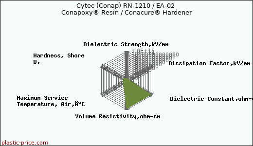 Cytec (Conap) RN-1210 / EA-02 Conapoxy® Resin / Conacure® Hardener