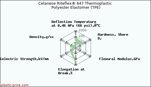 Celanese Riteflex® 647 Thermoplastic Polyester Elastomer (TPE)