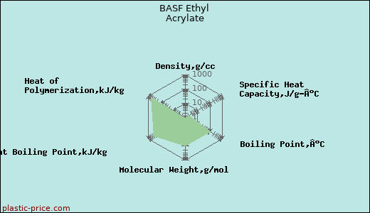 BASF Ethyl Acrylate