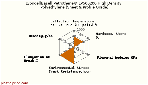LyondellBasell Petrothene® LP500200 High Density Polyethylene (Sheet & Profile Grade)