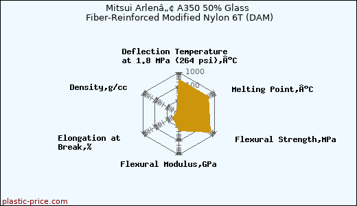 Mitsui Arlenâ„¢ A350 50% Glass Fiber-Reinforced Modified Nylon 6T (DAM)