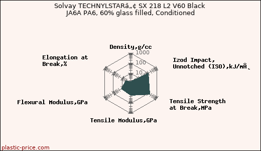 Solvay TECHNYLSTARâ„¢ SX 218 L2 V60 Black JA6A PA6, 60% glass filled, Conditioned
