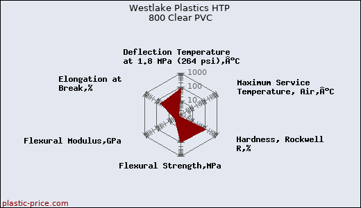 Westlake Plastics HTP 800 Clear PVC