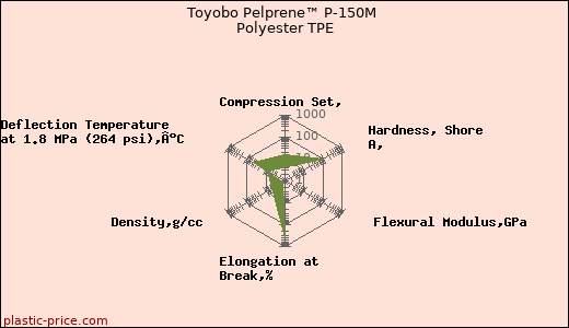 Toyobo Pelprene™ P-150M Polyester TPE