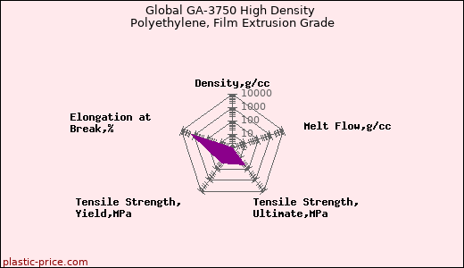 Global GA-3750 High Density Polyethylene, Film Extrusion Grade