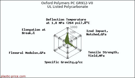 Oxford Polymers PC GR912-V0 UL Listed Polycarbonate