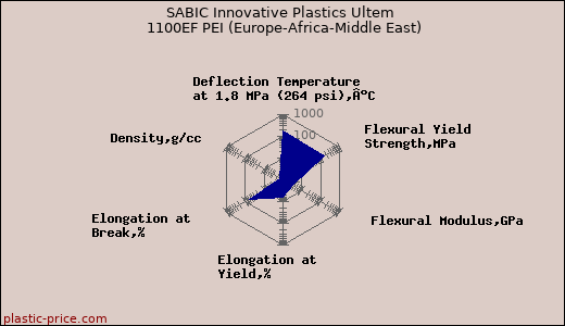 SABIC Innovative Plastics Ultem 1100EF PEI (Europe-Africa-Middle East)