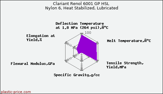 Clariant Renol 6001 GP HSL Nylon 6, Heat Stabilized, Lubricated