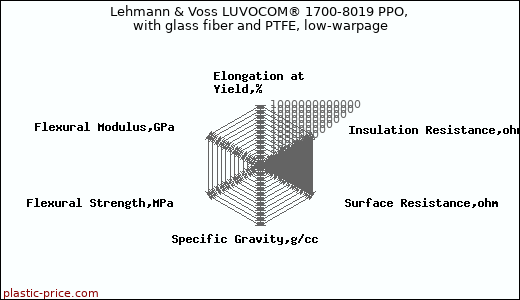 Lehmann & Voss LUVOCOM® 1700-8019 PPO, with glass fiber and PTFE, low-warpage