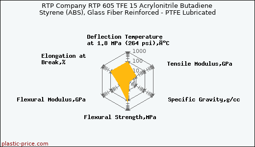 RTP Company RTP 605 TFE 15 Acrylonitrile Butadiene Styrene (ABS), Glass Fiber Reinforced - PTFE Lubricated
