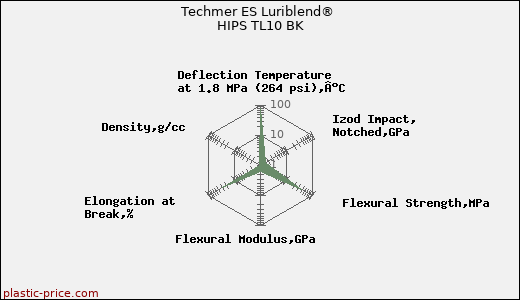 Techmer ES Luriblend® HIPS TL10 BK