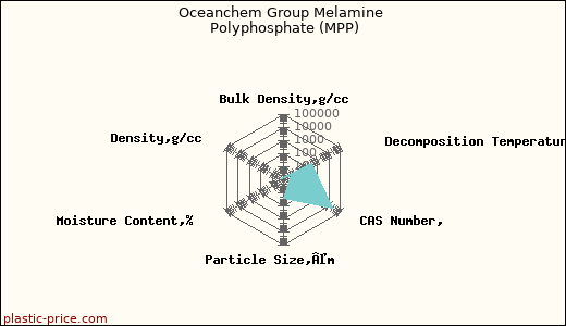 Oceanchem Group Melamine Polyphosphate (MPP)
