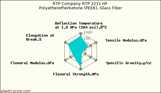 RTP Company RTP 2211 HF Polyetheretherketone (PEEK), Glass Fiber