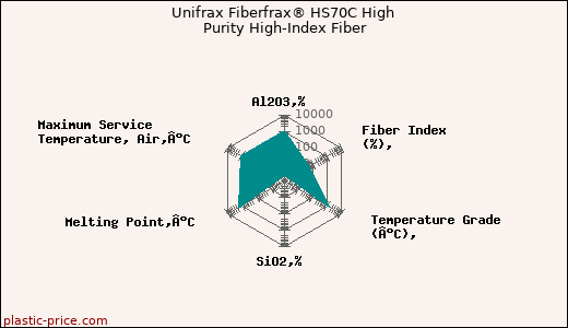 Unifrax Fiberfrax® HS70C High Purity High-Index Fiber