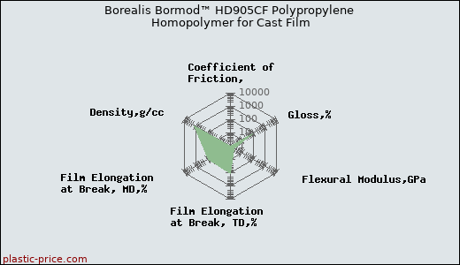 Borealis Bormod™ HD905CF Polypropylene Homopolymer for Cast Film