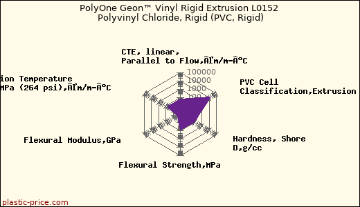 PolyOne Geon™ Vinyl Rigid Extrusion L0152 Polyvinyl Chloride, Rigid (PVC, Rigid)
