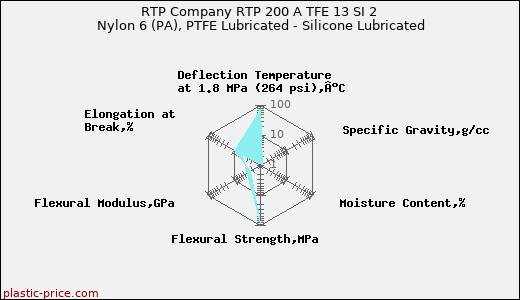 RTP Company RTP 200 A TFE 13 SI 2 Nylon 6 (PA), PTFE Lubricated - Silicone Lubricated