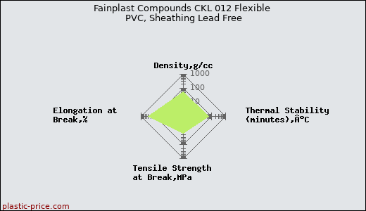 Fainplast Compounds CKL 012 Flexible PVC, Sheathing Lead Free