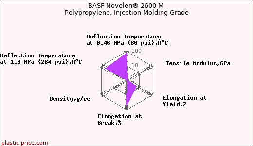 BASF Novolen® 2600 M Polypropylene, Injection Molding Grade
