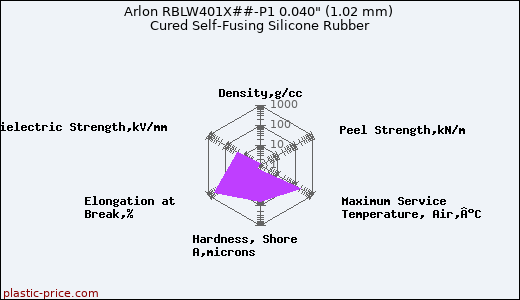 Arlon RBLW401X##-P1 0.040