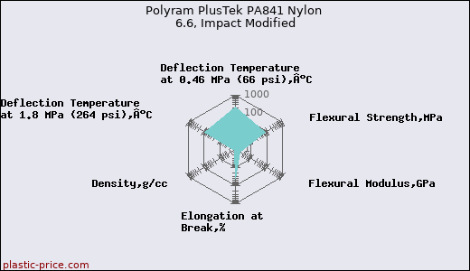 Polyram PlusTek PA841 Nylon 6.6, Impact Modified