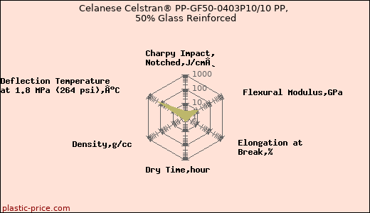 Celanese Celstran® PP-GF50-0403P10/10 PP, 50% Glass Reinforced