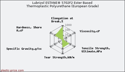 Lubrizol ESTANE® 5702F2 Ester Based Thermoplastic Polyurethane (European Grade)