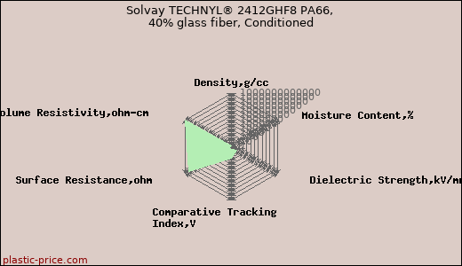 Solvay TECHNYL® 2412GHF8 PA66, 40% glass fiber, Conditioned