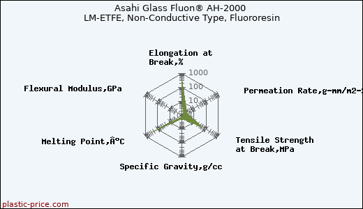 Asahi Glass Fluon® AH-2000 LM-ETFE, Non-Conductive Type, Fluororesin