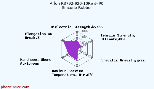 Arlon R3792-920-10R##-P0 Silicone Rubber